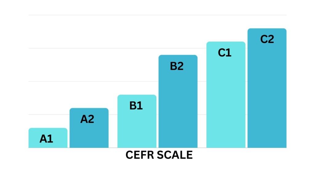 CEFR SCALE A1 to C2 